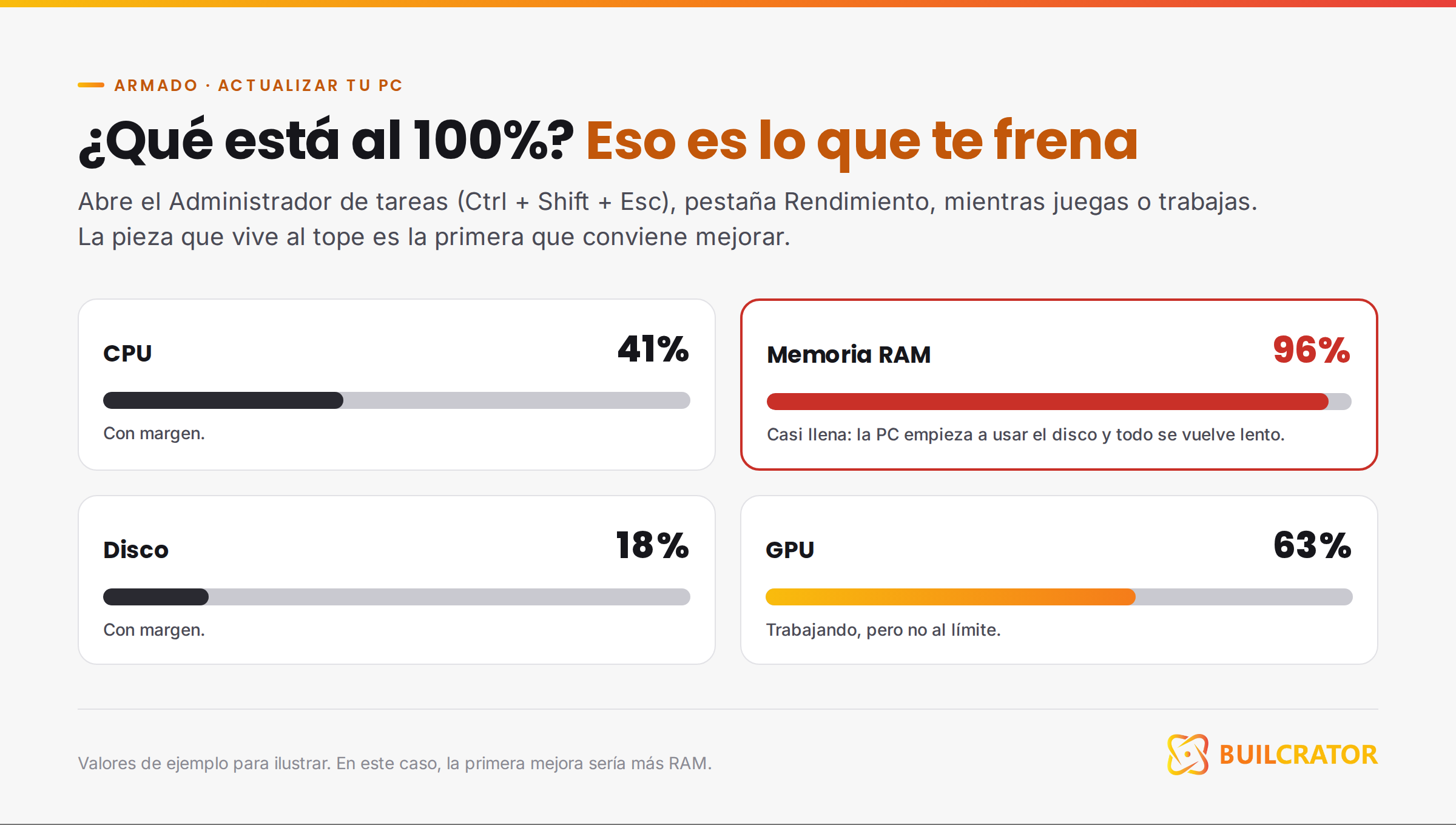 Administrador de tareas: el componente al 100% es el que te está frenando