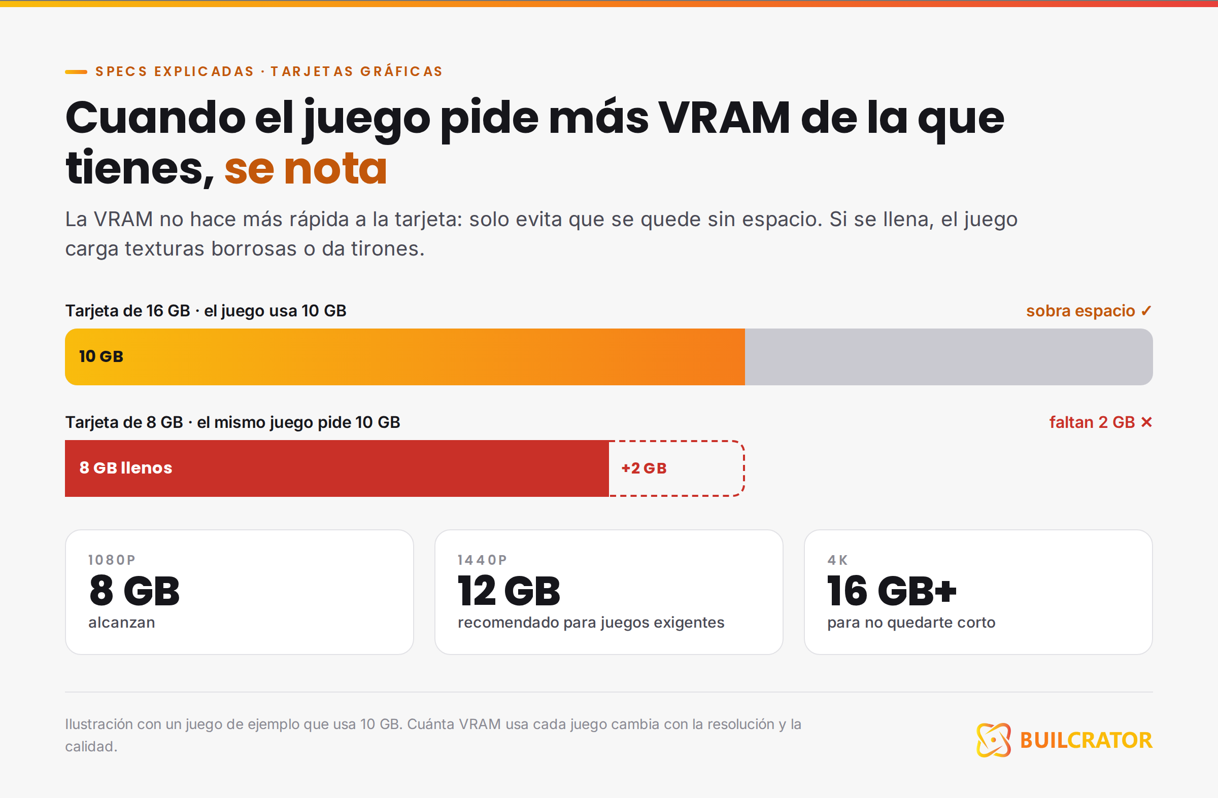 Juego con texturas borrosas cuando se llena la VRAM, frente a la misma escena con texturas bien cargadas