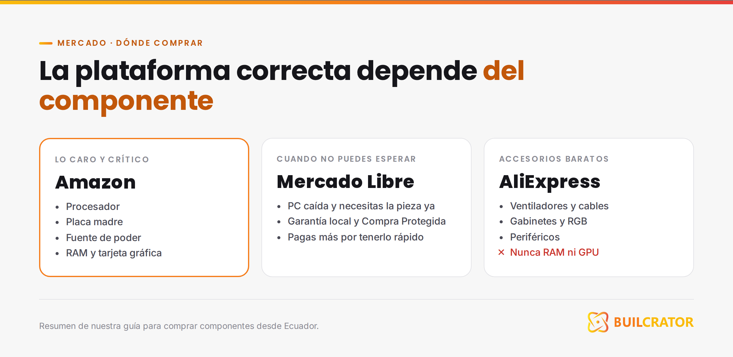 Resumen: Amazon para lo caro y crítico, Mercado Libre si no puedes esperar, AliExpress para accesorios